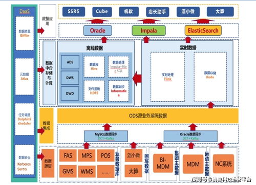 构建企业数据中台基础设施 智能开发Deepexi FastData for DaaS