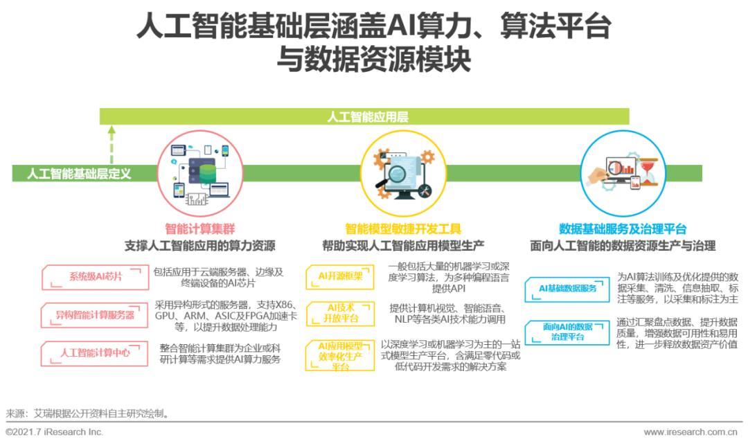 人工智能行业分析报告2021中国人工智能基础层产业研究报告