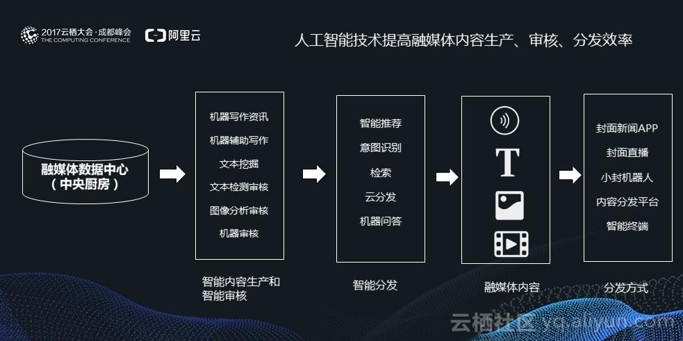 人工智能在媒体领域的研究和应用-阿里云开发者社区