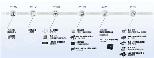 寒武纪边缘产品线、智能计算集群业务营收明显增长