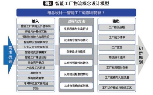 如何进行智能工厂物流规划