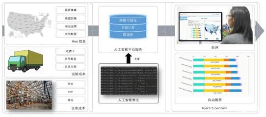 「物流图表」智能科技提升包装物流规划和优化能力